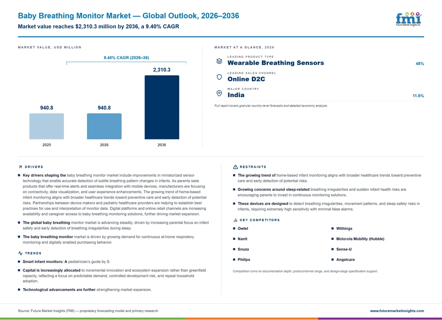 Baby Breathing Monitor Market