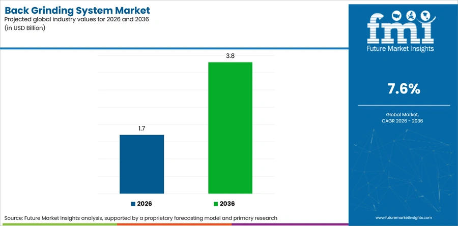 Back Grinding System Market Industry Value Analysis