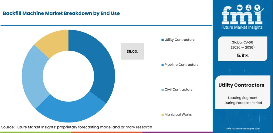 Backfill Machine Market Analysis By End Use