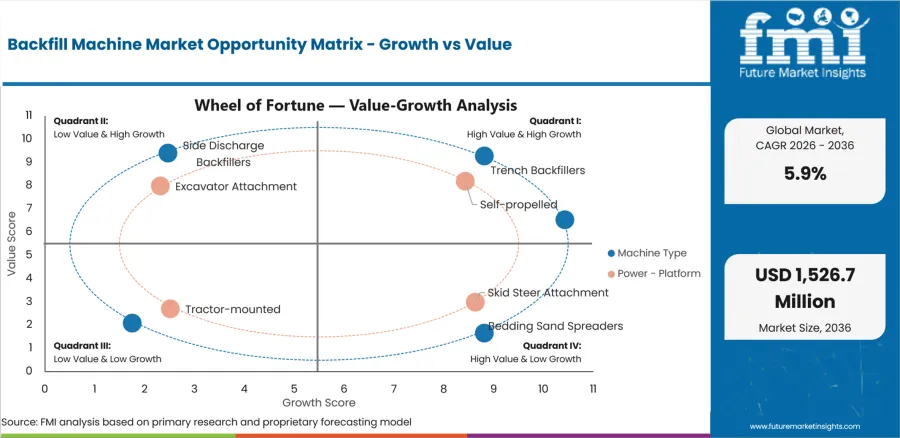 Backfill Machine Market Opportunity Matrix Growth Vs Value