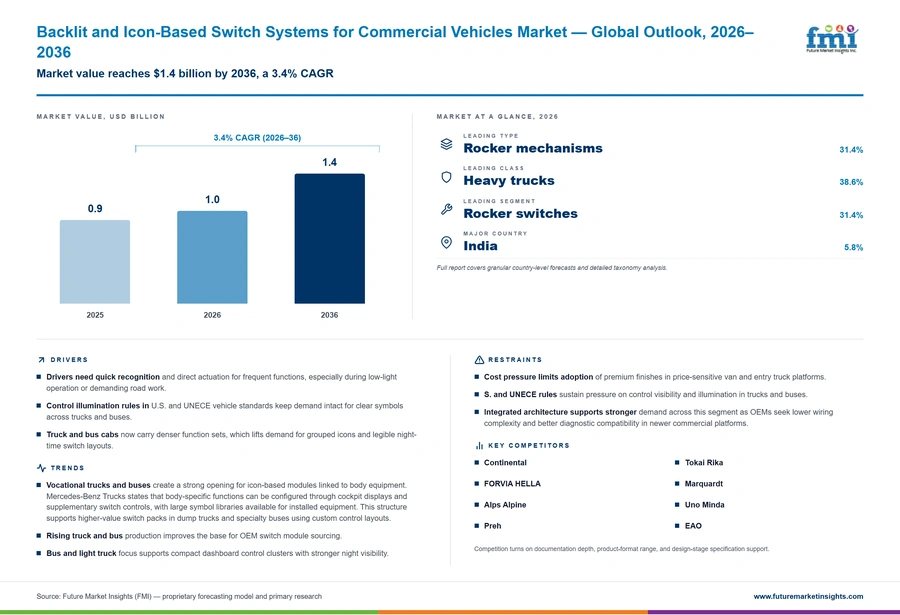 Backlit And Icon Based Switch Systems For Commercial Vehicles Market Backlit And Icon Based Switch Systems For Commercial Vehicles Market