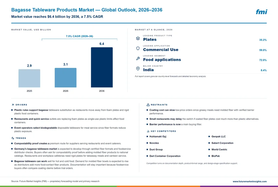 Bagasse Tableware Products Market Bagasse Tableware Products Market