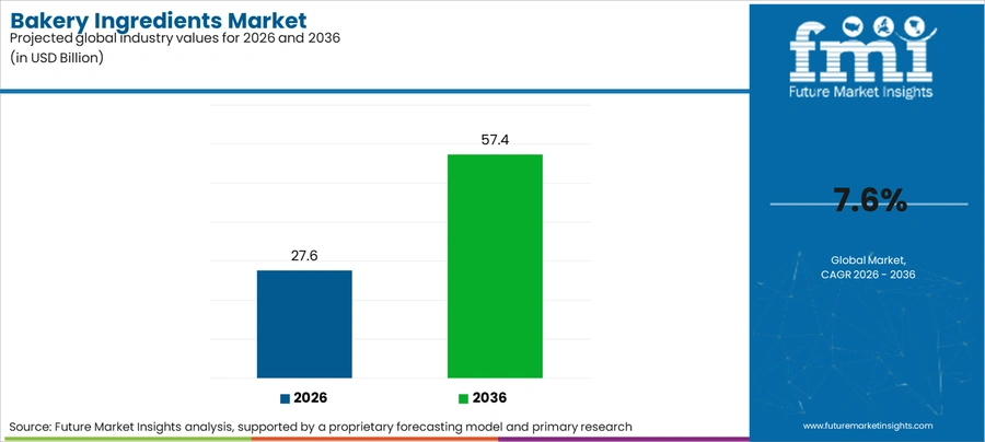 Bakery Ingredients Market Industry Value Analysis