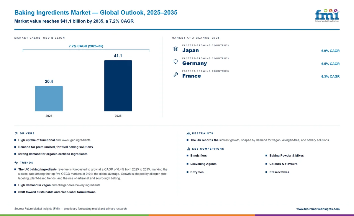 Baking Ingredients Market Baking Ingredients Market
