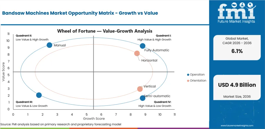 Bandsaw Machines Market Opportunity Matrix Growth Vs Value