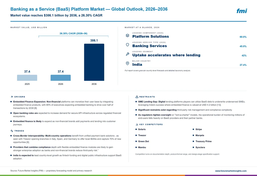 Banking as a Service (BaaS) Platform Market