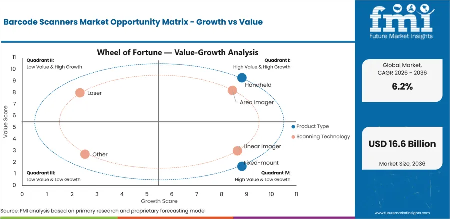 Barcode Scanners Market Opportunity Matrix Growth Vs Value