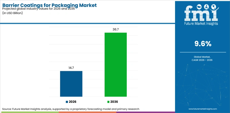 Barrier Coatings For Packaging Market Industry Value Analysis