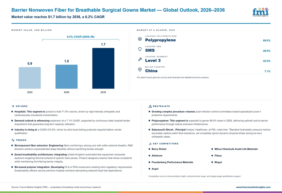 Barrier Nonwoven Fiber For Breathable Surgical Gowns Market