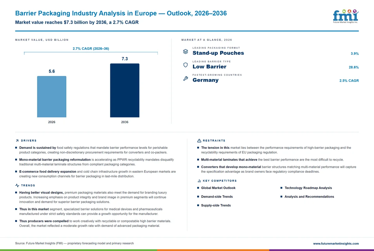 Barrier Packaging Industry Analysis in Europe Barrier Packaging Industry Analysis in Europe