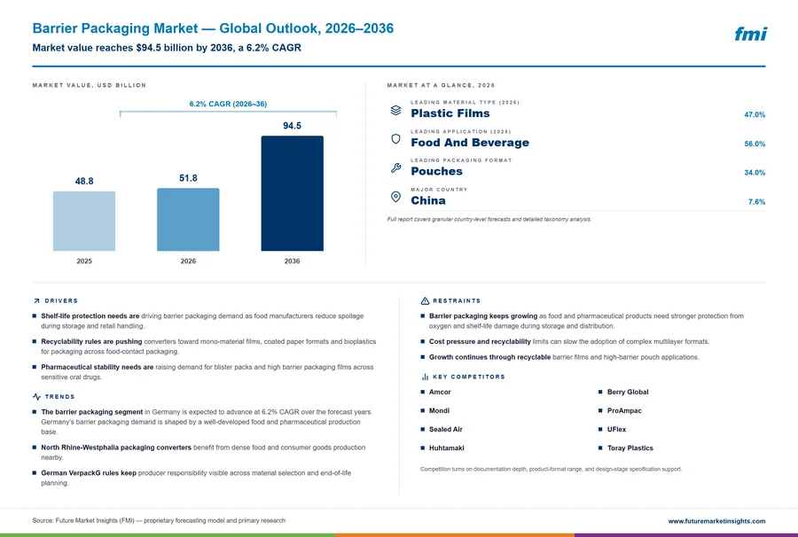 Barrier Packaging Market