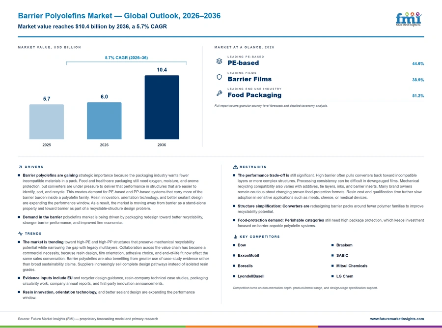 Barrier Polyolefins Market Barrier Polyolefins Market