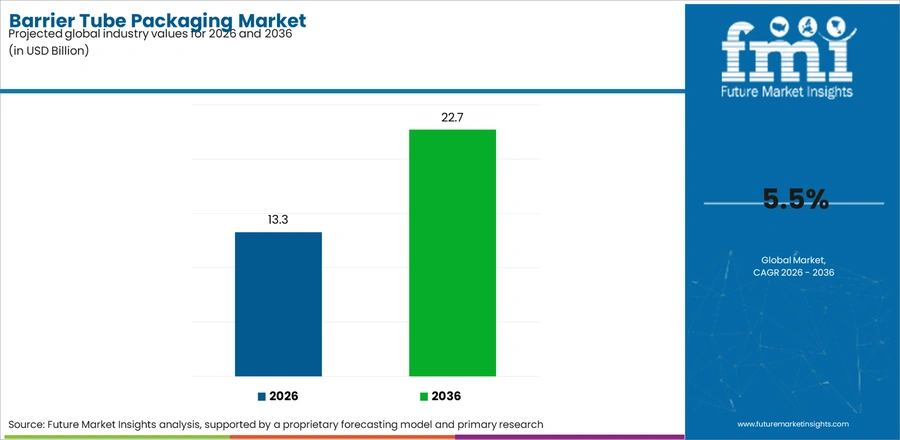 Barrier Tube Packaging Market Industry Value Analysis