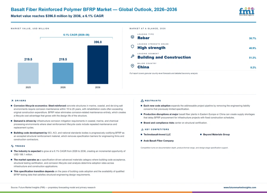 Basalt Fiber Reinforced Polymer Bfrp Market