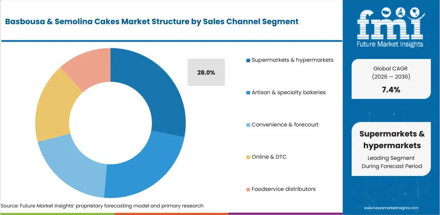 Basbousa & Semolina Cakes Market Analysis By Sales Channel