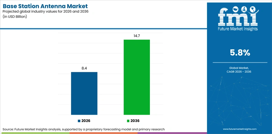 Base Station Antenna Market Industry Value Analysis