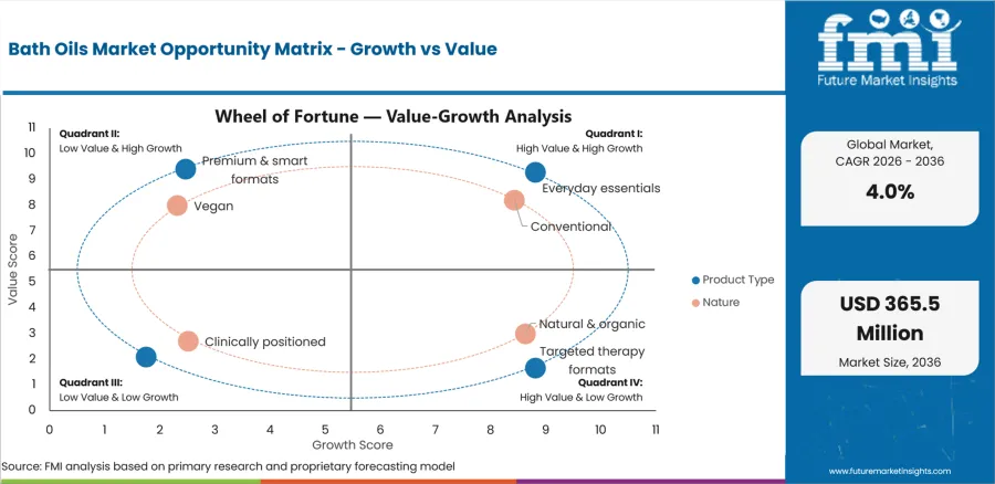Bath Oils Market Opportunity Matrix Growth Vs Value