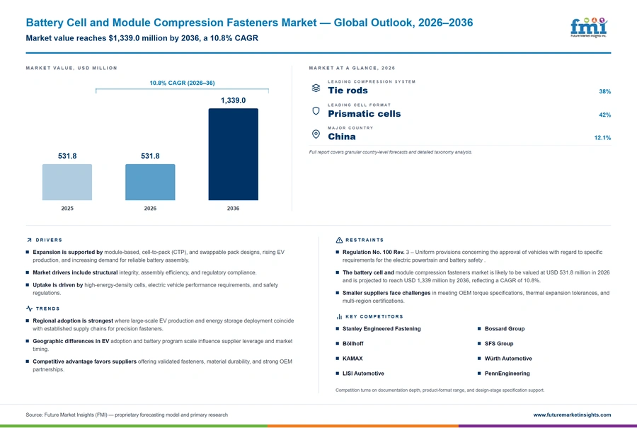 Battery Cell And Module Compression Fasteners Market Battery Cell And Module Compression Fasteners Market