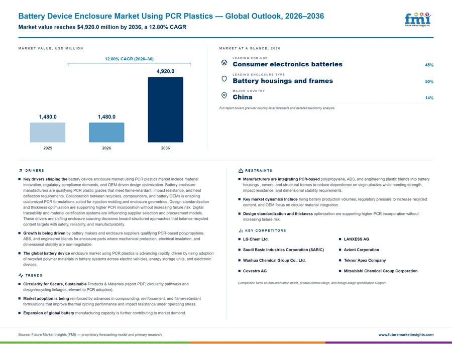Battery Device Enclosure Market Using Pcr Plastics Battery Device Enclosure Market Using Pcr Plastics