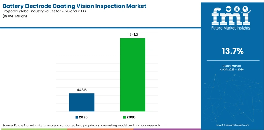 Battery Electrode Coating Vision Inspection Market Industry Value Analysis