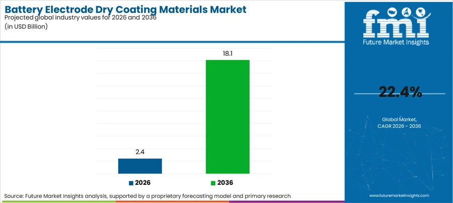Battery Electrode Dry Coating Materials Market Industry Value Analysis
