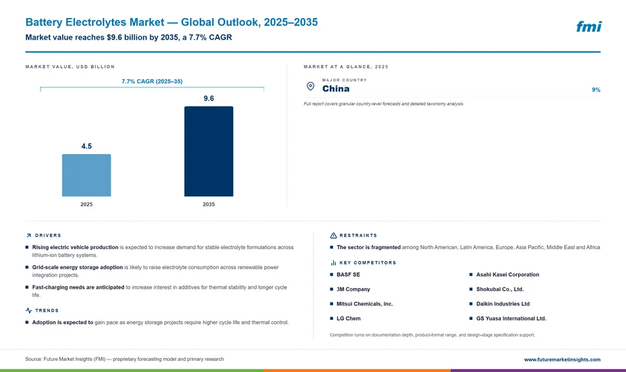 Battery Electrolytes Market