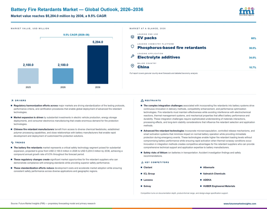 Battery Fire Retardants Market