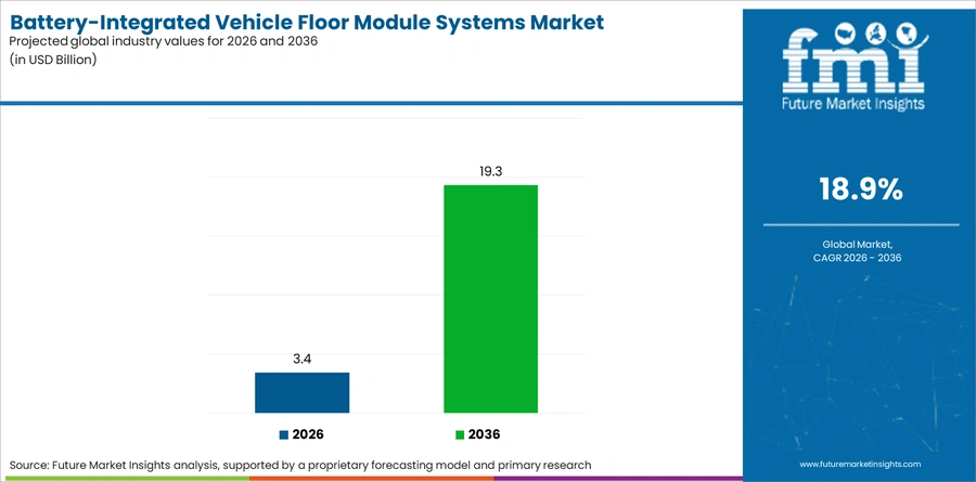 Battery Integrated Vehicle Floor Module Systems Market Industry Value Analysis