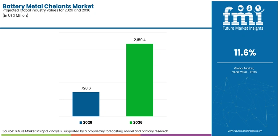 Battery Metal Chelants Market Industry Value Analysis