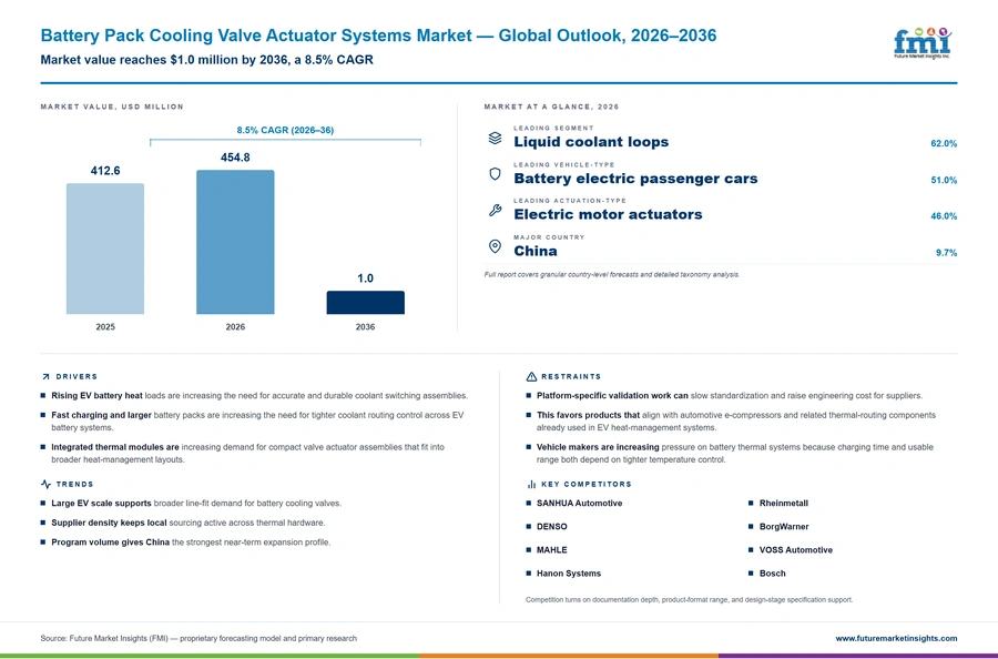 Battery Pack Cooling Valve Actuator Systems Market Battery Pack Cooling Valve Actuator Systems Market