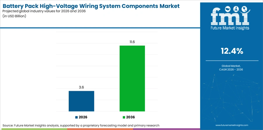 Battery Pack High Voltage Wiring System Components Market Industry Value Analysis