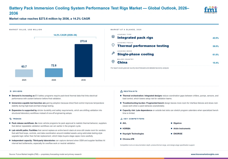 Battery Pack Immersion Cooling System Performance Test Rigs Market Battery Pack Immersion Cooling System Performance Test Rigs Market