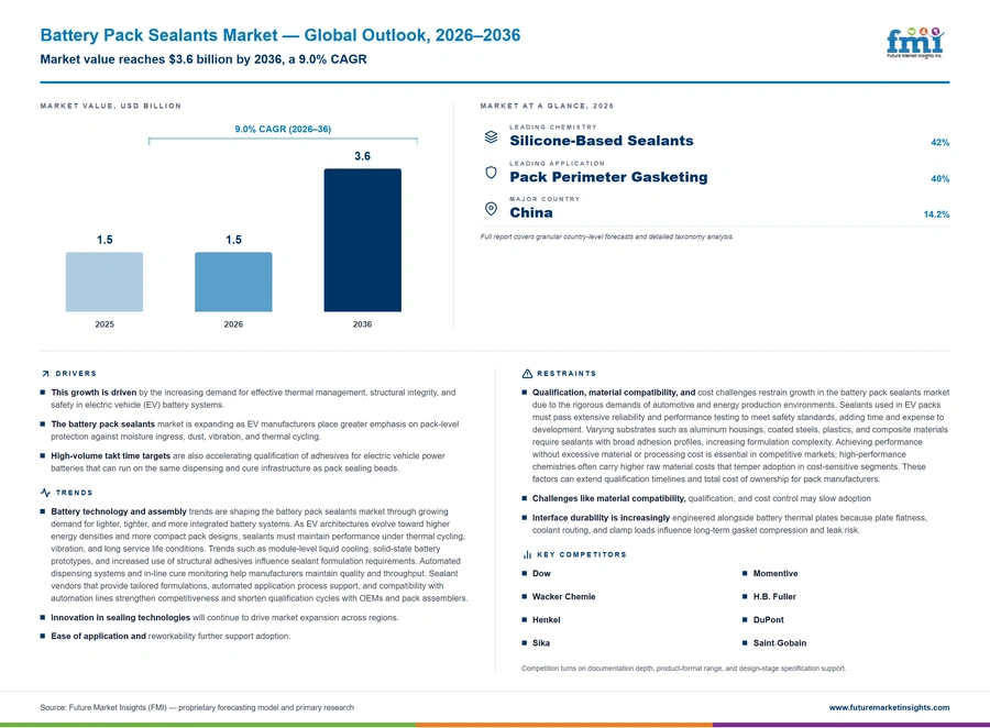 Battery Pack Sealants Market Battery Pack Sealants Market