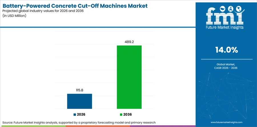 Battery Powered Concrete Cut Off Machines Market Industry Value Analysis