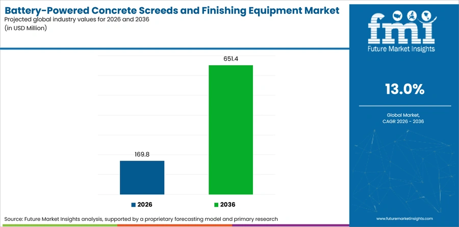 Battery Powered Concrete Screeds And Finishing Equipment Market Industry Value Analysis