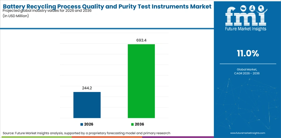 Battery Recycling Process Quality And Purity Test Instruments Market Industry Value Analysis