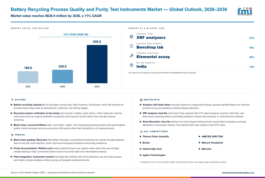 Battery Recycling Process Quality And Purity Test Instruments Market Battery Recycling Process Quality And Purity Test Instruments Market