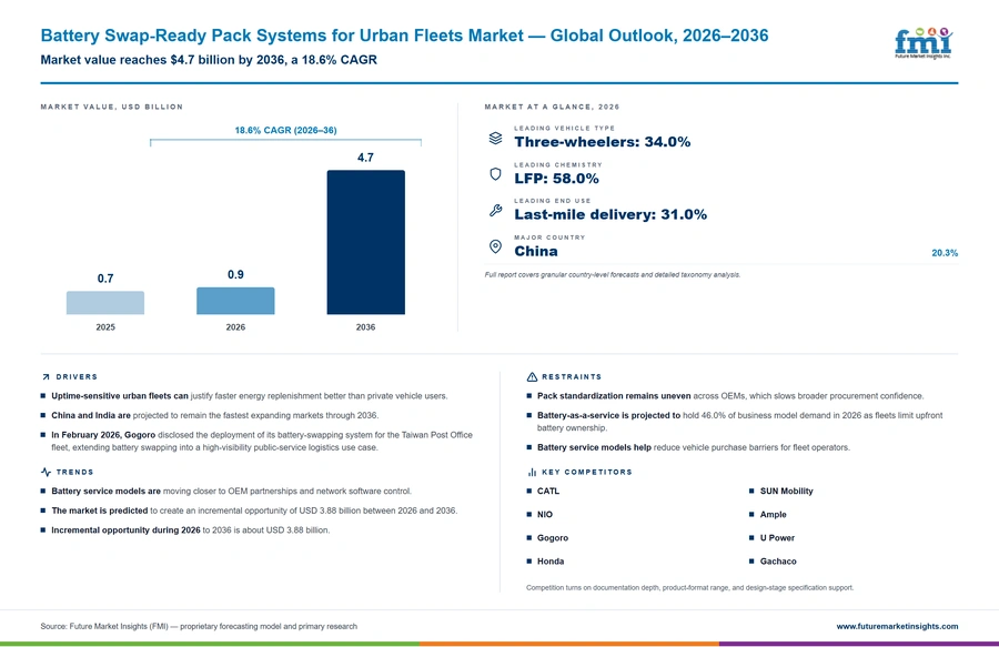 Battery Swap Ready Pack Systems For Urban Fleets Market Battery Swap Ready Pack Systems For Urban Fleets Market