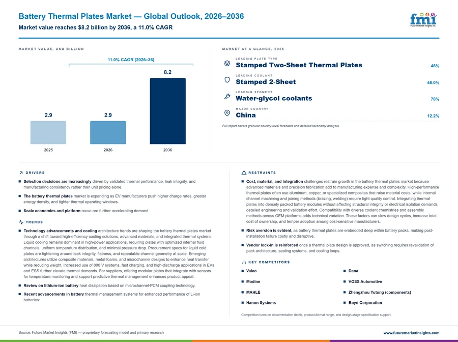 Battery Thermal Plates Market Battery Thermal Plates Market