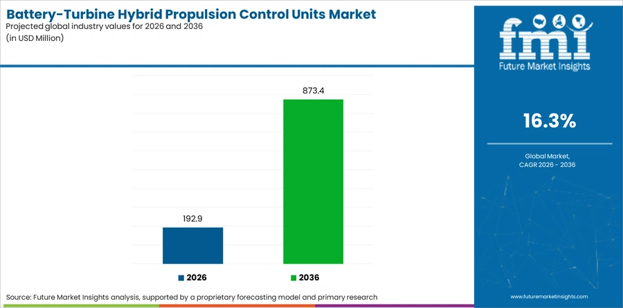 Battery Turbine Hybrid Propulsion Control Units Market Industry Value Analysis
