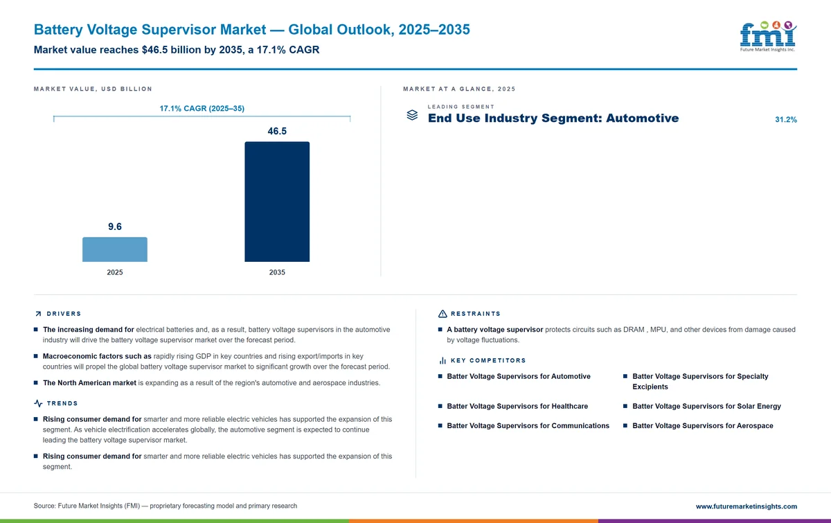 Battery Voltage Supervisor Market Battery Voltage Supervisor Market