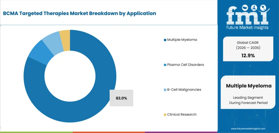 Bcma Targeted Therapies Market Analysis By Application