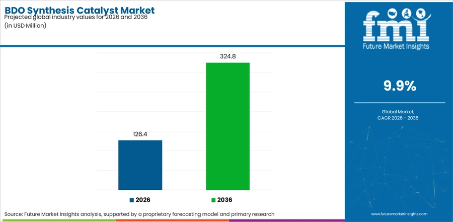 Bdo Synthesis Catalyst Market Industry Value Analysis