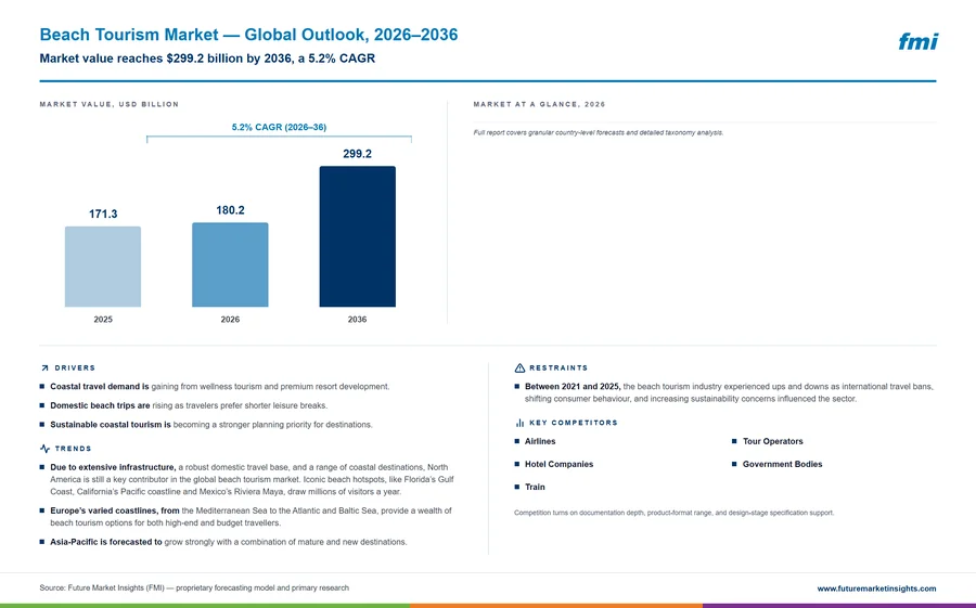 Beach Tourism Market