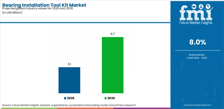 Bearing Installation Tool Kit Market Industry Value Analysis
