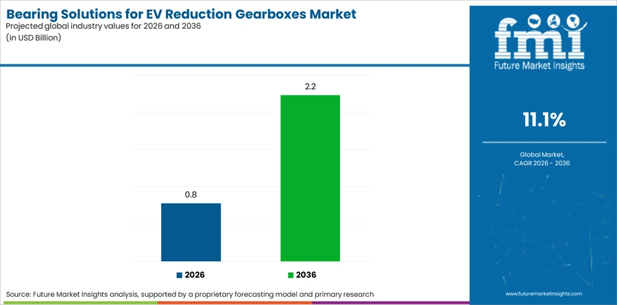 Bearing Solutions For Ev Reduction Gearboxes Market Industry Value Analysis