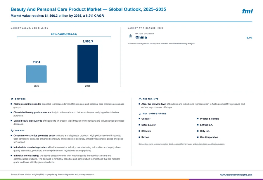 Beauty And Personal Care Product Market