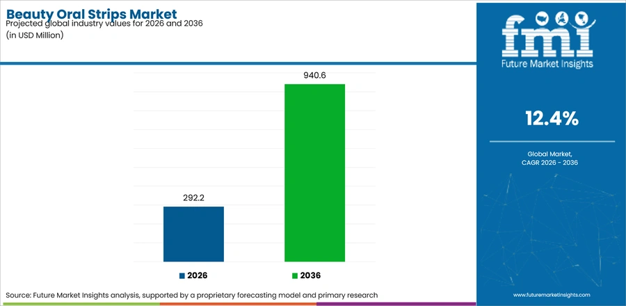 Beauty Oral Strips Market Industry Value Analysis