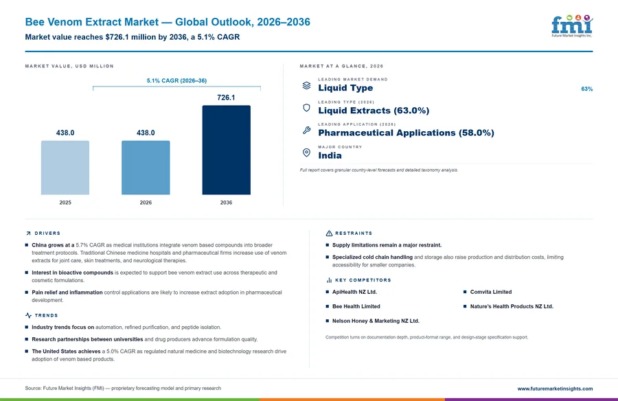Bee Venom Extract Market