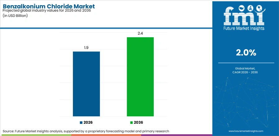 Benzalkonium Chloride Market Industry Value Analysis